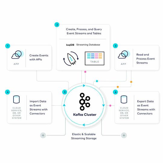 Auf der Webseite developer.confluent.io finden sich zahlreiche Lerninhalte zu verschiedensten Aspekten des Kafka-Ökosystems. Auf der Webseite developer.confluent.io finden sich zahlreiche Lerninhalte zu verschiedensten Aspekten des Kafka-Ökosystems.