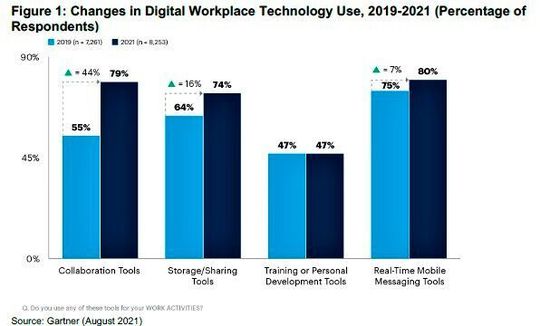 Cloud-basierte Technologien und digitale Tools werden seit Beginn der Pandemie verstärkt eingesetzt.