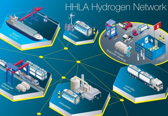 Die Hamburger Hafen und Logistik AG (HHLA) beteiligt sich an der Stiftung H2Global. Das Unternehmen will damit seine Expertise mit Blick auf die Wasserstofftechnik einbringen. Die Hamburger Hafen und Logistik AG (HHLA) beteiligt sich an der Stiftung H2Global. Das Unternehmen will damit seine Expertise mit Blick auf die Wasserstofftechnik einbringen.