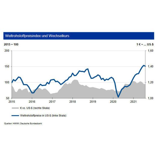 Ist der Peak der Rohstoffpreise überschritten? Ist der Peak der Rohstoffpreise überschritten?