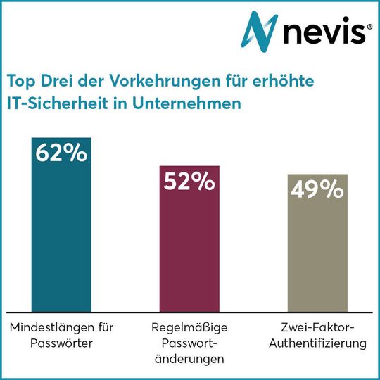 Noch immer zwingen IT-Abteilungen ihre Anwender häufiger zu regelmäßigen Passwortwechseln, statt auf Zwei-Faktor-Authentifizierung zu setzen. Noch immer zwingen IT-Abteilungen ihre Anwender häufiger zu regelmäßigen Passwortwechseln, statt auf Zwei-Faktor-Authentifizierung zu setzen.