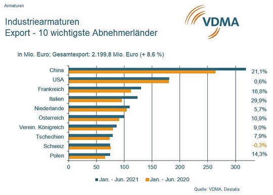Dahin gehen die Armaturen: Die wichtigsten Exportmärkte für die deutsche Industriearmaturen-Branche.