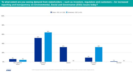 68% der Schweizer CEOs sehen ein hohes Informationsbedürfnis der Stakeholders an ESG-Themen.