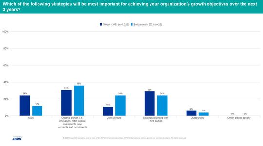 Anorganisches Wachstum wir als Schlüssel zu Erfolg gesehen.