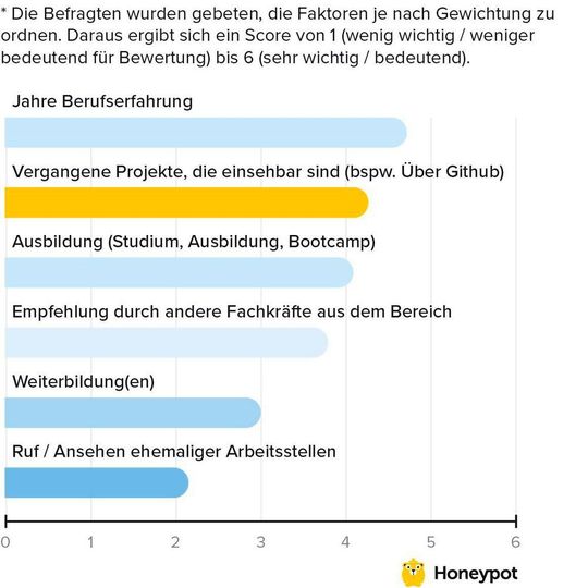 Darauf achten Unternehmen bei Tech-Talenten. Darauf achten Unternehmen bei Tech-Talenten.