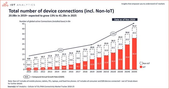 Die Anzahl von IoT-Endpunkten soll Marktforschern von IoT Analytics zufolge erstmals im vergangenen Jahr die magische Grenze von 50 % aller angeschlossener Geräte überschritten haben und weiterhin zweistellig wachsen.