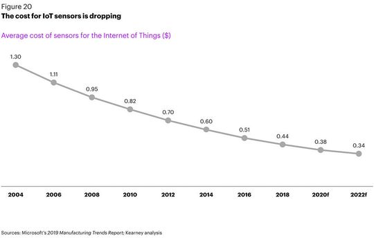 Die Kosten von Big-Data-Sensorik fallen ins Bodenlose.