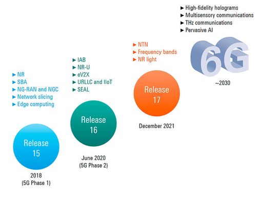 5G-Evolution: Die strategische Roadmap zu KI-getriebenen 6G-Netzen