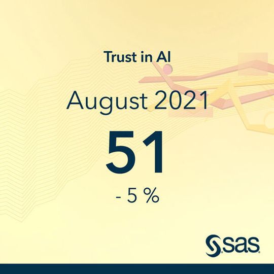 Der „Trust in AI Index“ steht bei 51, was einer neutralen Position mit leicht positiver Tendenz entspricht. Der „Trust in AI Index“ steht bei 51, was einer neutralen Position mit leicht positiver Tendenz entspricht.