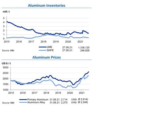 Cette figure montre les stocks et les prix de l'aluminium de 2015 à 2021.