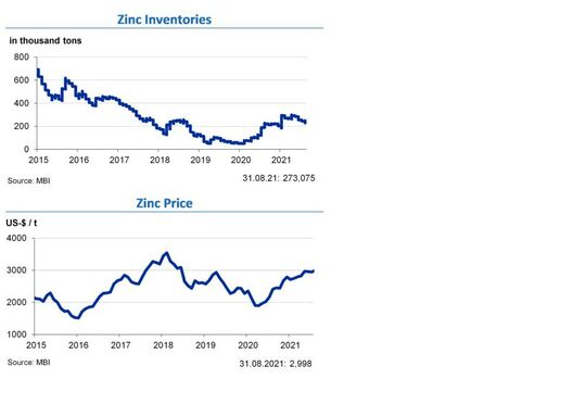 Cette figure montre les stocks et les prix du zinc de 2015 à 2021.