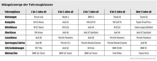 Die Besten ihrer Fahrzeugklassen des GTÜ-Gebrauchtwagenreports 2022 (zum Vergrößern bitte klicken).