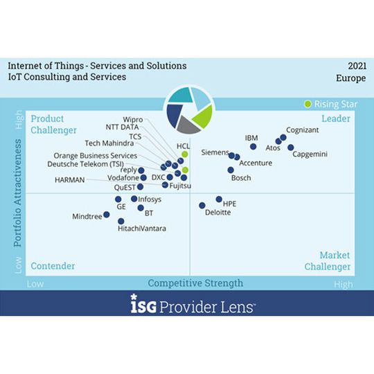 Insgesamt sieben Unternehmen konnten sich als "Leader" positionieren. Insgesamt sieben Unternehmen konnten sich als "Leader" positionieren.