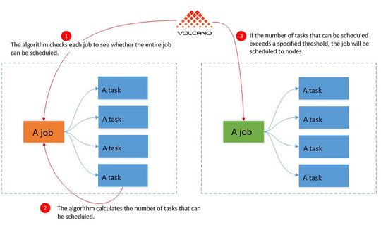 „Volcano“ hilft bei der optimalen Bereitstellung von ressourcenhungrigen Workloads im KI-Bereich.