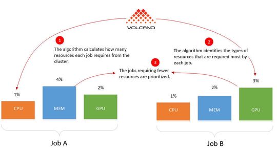 „Volcano“ arbeitet mit verschiedenen Algorithmen für die Ressourcenoptimierung im Kubernetes-Cluster.