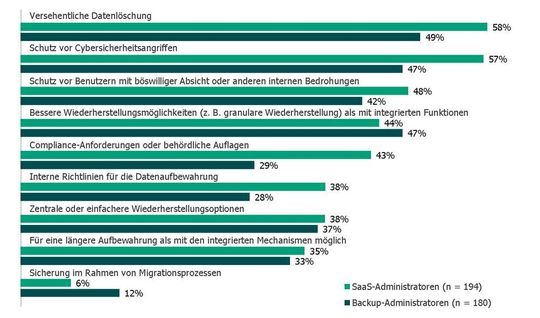 Ergebnisse einer Veeam-Umfrage. Ergebnisse einer Veeam-Umfrage.