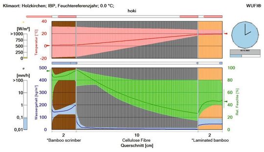 Die Software WUFI aus dem Fraunhofer IBP zeigt das Feuchteverhalten des Werkstoffs im zeitlichen Verlauf als Film an. Die Vertikalachse gibt Temperatur und Wassergehalt an, die Horizontalachse den Bauteilquerschnitt. Die Software WUFI aus dem Fraunhofer IBP zeigt das Feuchteverhalten des Werkstoffs im zeitlichen Verlauf als Film an. Die Vertikalachse gibt Temperatur und Wassergehalt an, die Horizontalachse den Bauteilquerschnitt.