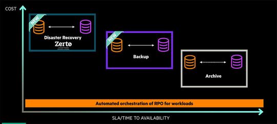 HPE übernimmt Zerto und integriert die Produkte in die Service-Plattform „Greenlake“.