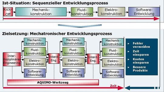 Mechatronischer Entwicklungsprozess in der Aquimo-Methode. Quelle: Hochschule Esslingen Mechatronischer Entwicklungsprozess in der Aquimo-Methode. Quelle: Hochschule Esslingen