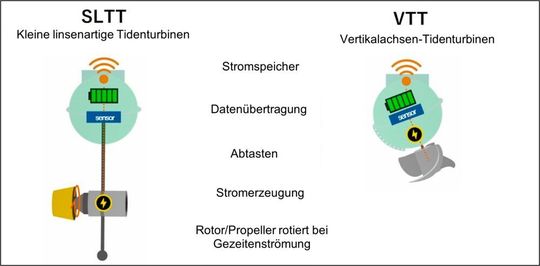 Bei SLTT sind Boje und Stomerzeugung getrennt. Bei VTT ist das Element der Stromerzeugung direkt mit der Boje verbunden.