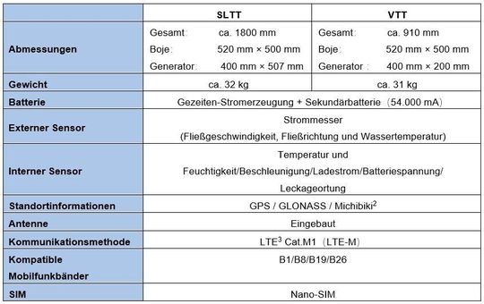 Die Prototypen SLTT und VTT im Vergleich