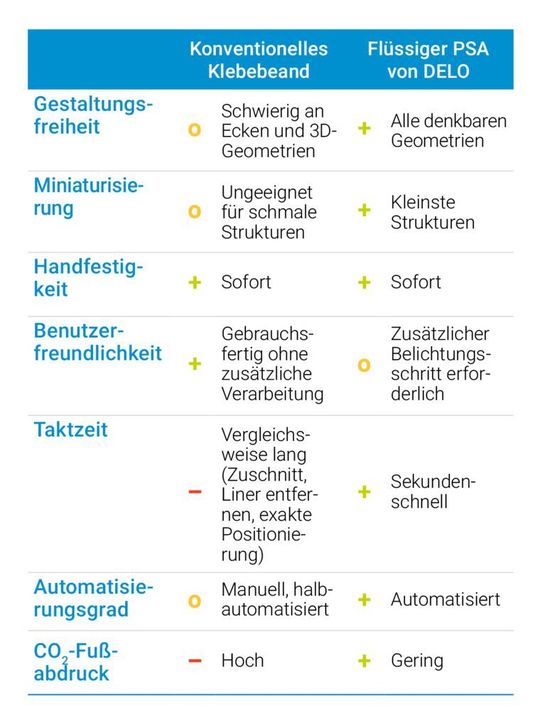 Vergleich von industriellen Klebebändern und flüssigen Haftklebstoffen.