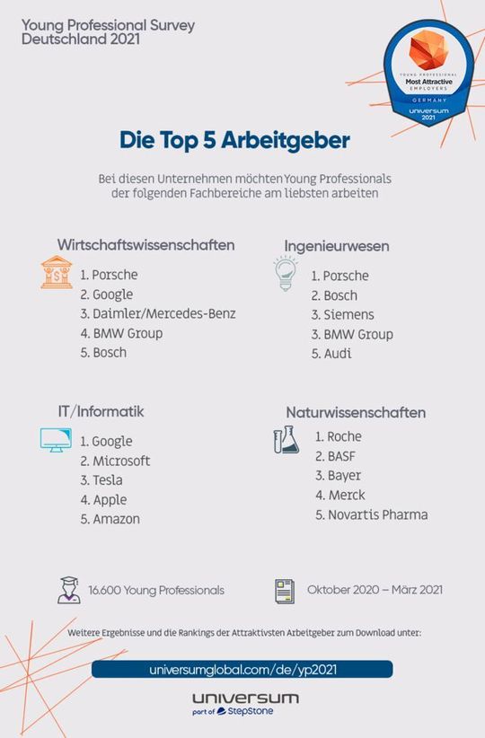 Top 5 Arbeitgeber Young Professionals 2021