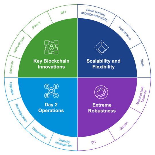 Einige Kernfunktionen sind für Unternehmen bei der Bereitstellung von Blockchain-Plattformen in der Produktion unabdingbar. Die VMware-Entwickler gruppieren um sie herum neue Funktionen.