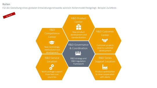 Rollenmodelle geben einen transparenten Überblick über die Kompetenzen, Kapazitäten, Stärken und Schwächen. Rollenmodelle geben einen transparenten Überblick über die Kompetenzen, Kapazitäten, Stärken und Schwächen.