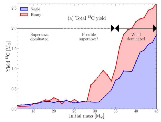 Die Gesamtausbeute an Kohlenstoff in massereichen Sternen in Doppelsternsystemen (rot) ist etwa doppelt so hoch wie bei einzelnen massereichen Sternen (blau), wie die neue Studie herausgefunden hat. Die Gesamtausbeute an Kohlenstoff in massereichen Sternen in Doppelsternsystemen (rot) ist etwa doppelt so hoch wie bei einzelnen massereichen Sternen (blau), wie die neue Studie herausgefunden hat.
