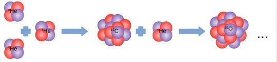 Schematische Darstellung der Kernfusionskette in massereichen Sternen: Nach dem Wasserstoffbrennen fusioniert Helium zu Kohlenstoff, der dann zu Sauerstoff und noch schwereren Elementen weiterverarbeitet werden kann. Schematische Darstellung der Kernfusionskette in massereichen Sternen: Nach dem Wasserstoffbrennen fusioniert Helium zu Kohlenstoff, der dann zu Sauerstoff und noch schwereren Elementen weiterverarbeitet werden kann.
