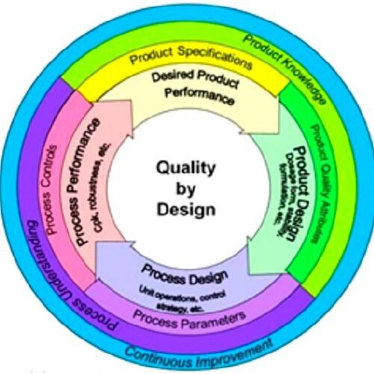 Figure 1. Figure 1 shows the critical elements of a QbD loop. The QbD concept is supported by US-FDA. Figure 1. Figure 1 shows the critical elements of a QbD loop. The QbD concept is supported by US-FDA.