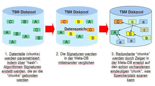 Version 6.1 des Tivoli Storage Managers bietet Deduplizierung auf Basis der TSM-Disk-Storagepools. Das Verfahren arbeitet ohne Beeinträchtigung der Backup-Performance als nachgelagerter Prozess. Version 6.1 des Tivoli Storage Managers bietet Deduplizierung auf Basis der TSM-Disk-Storagepools. Das Verfahren arbeitet ohne Beeinträchtigung der Backup-Performance als nachgelagerter Prozess.