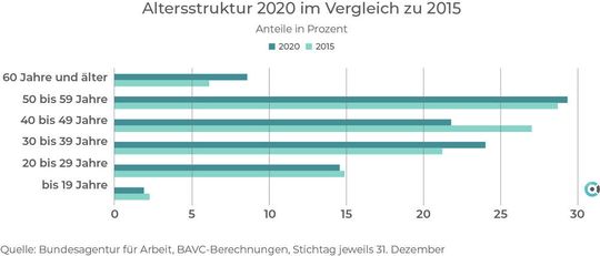 Altersstruktur der Chemie-Arbeitnehmer im Vergleich