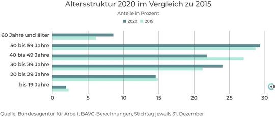 Altersstruktur der Chemie-Arbeitnehmer im Vergleich