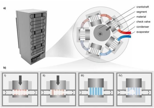 Das Prinzip der aktiven elastkokalorischen Kühlung: I: Das System heizt sich auf, ein Kühlfluid verdampft und setzt das System unter Druck. II: Die Druckdifferenz zwischen erstem und zweitem Segment führt dazu, dass sich rechts das Ventil öffnet. Gas strömt in das nächste Segment. III: Verschwindet das Gas, kühlt sich das Segmet ab. IV: Das Gas kondensiert in diesem Segment, der Druck lässt nach, das linke Ventil öffnet sich wegen der Druckdifferenz und weiter geht`s...