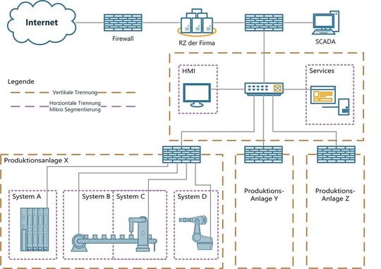Notwendige vertikale und horizontale Segmentierung in OT-Netzwerken. Notwendige vertikale und horizontale Segmentierung in OT-Netzwerken.