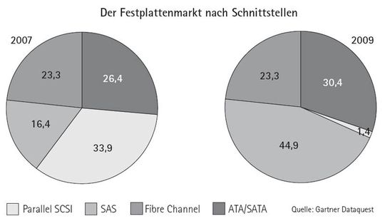 Die SAS-Schnittstelle entwickelt sich laut Gartner Dataquest zur Nummer 1 bei den Festplatten. Das lange dominierende Parallel SCSI schrumpft zur Bedeutungslosigkeit. Die SAS-Schnittstelle entwickelt sich laut Gartner Dataquest zur Nummer 1 bei den Festplatten. Das lange dominierende Parallel SCSI schrumpft zur Bedeutungslosigkeit.