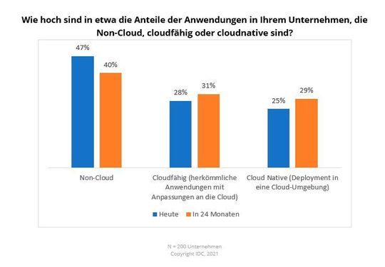 Silodenken bremst moderne Anwendungsentwicklung in den Unternehmen weiterhin aus, so das IDC-Fazit zur Cloud-Native- und DevOps-Studie. Silodenken bremst moderne Anwendungsentwicklung in den Unternehmen weiterhin aus, so das IDC-Fazit zur Cloud-Native- und DevOps-Studie.