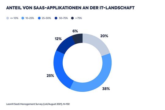 Der SaaS-Anteil an der IT-Landschaft wächst: Bei gut der Hälfte der Unternehmen werden unter einem Viertel der Applikationen als SaaS eingesetzt, bei einem Fünftel bereits knapp die Hälfte der Anwendungen.