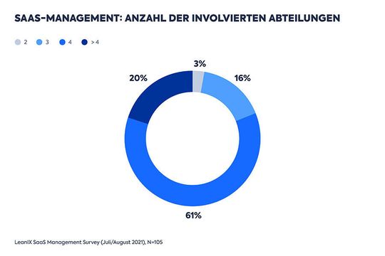Die Verantwortung für SaaS-Management ist nicht einheitlich geregelt, sondern liegt je nach Unternehmen bei unterschiedlichen Abteilungen; teilweise sind vier und mehr Abteilungen in den gesamten Prozess involviert.