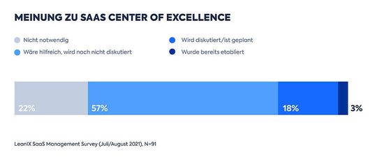 Enterprise Architekten befürworten die Einrichtung eines SaaS Centers of Excellence, doch die Mehrheit der Unternehmen diskutiert darüber bislang noch nicht einmal.