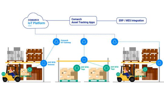 Die Integration von Asset Tracking mit anderen Systemen (ERP, MES, BI) ermöglicht die Automatisierung von Produktionsprozessen. Die Integration von Asset Tracking mit anderen Systemen (ERP, MES, BI) ermöglicht die Automatisierung von Produktionsprozessen.