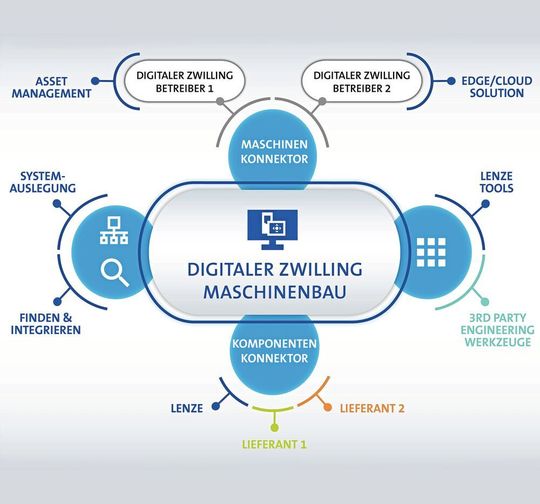 Lenze hat die bewährte Applikationssoftware-Toolbox FAST in den vergangenen Monaten zu einem Framework ausgebaut. Eine wichtige Rolle spielt dabei der digitale Zwilling. Lenze hat die bewährte Applikationssoftware-Toolbox FAST in den vergangenen Monaten zu einem Framework ausgebaut. Eine wichtige Rolle spielt dabei der digitale Zwilling.