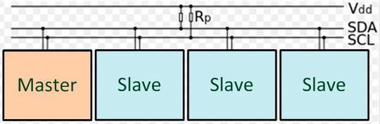 Figure 1: PMBus - Master Slave Communication Diagram