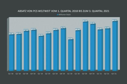 Seit drei Jahren der größte weltweite PC-Absatz: Das 3. Quartal 2021.