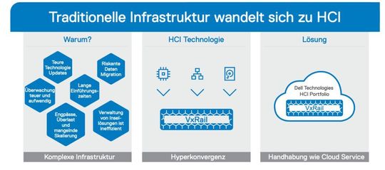Hyperkonvergente Infrastrukturlösungen sind im Vergleich zu herkömmlichen Ansätzen variabler, schneller, einfacher zu verwalten und kostengünstiger.