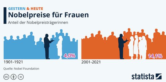 Frauenanteil bei den Nobelpreisen