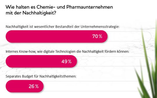 Wie halten es Chemie- und Pharmaunternehmen mit der Nachhaltigkeit?