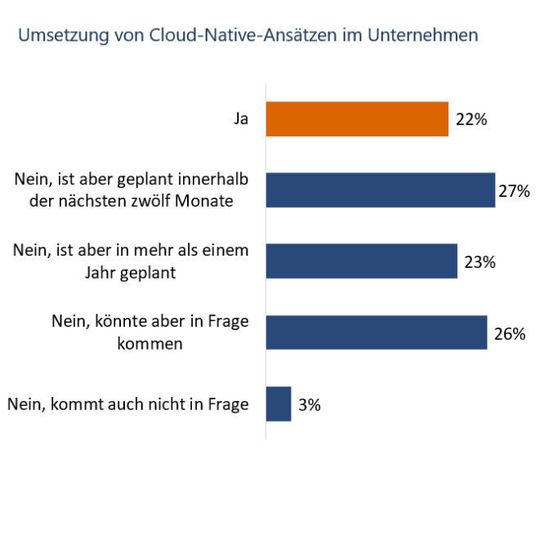 Gerade einmal drei Prozent der befragten IT-Entscheider wollen definitiv keinen Cloud-Native-Ansatz fahren. Gerade einmal drei Prozent der befragten IT-Entscheider wollen definitiv keinen Cloud-Native-Ansatz fahren.